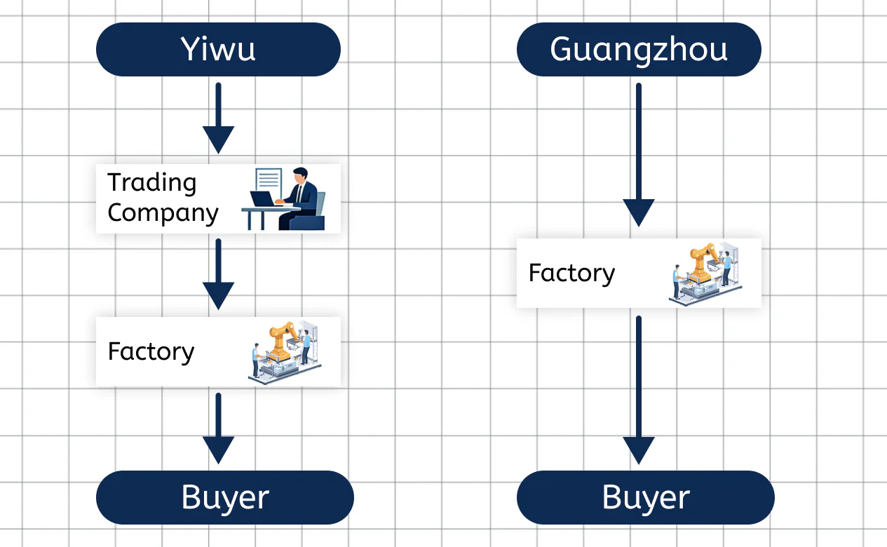 Yiwu Market vs Guangzhou Markets