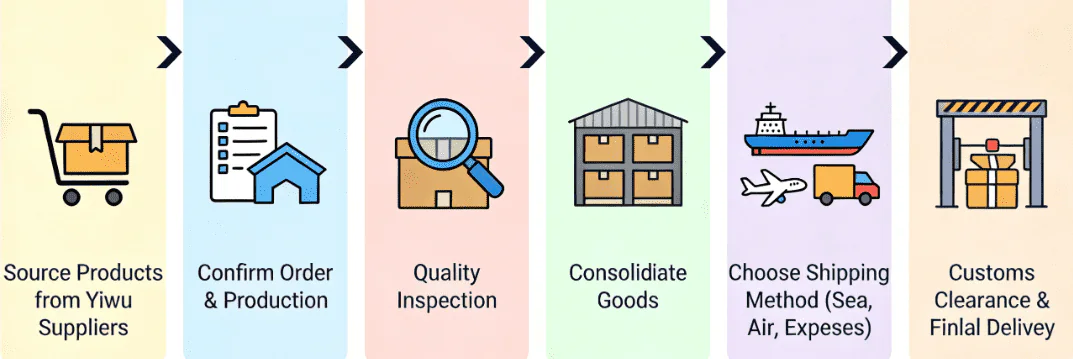 Step-by-Step Shipping Process