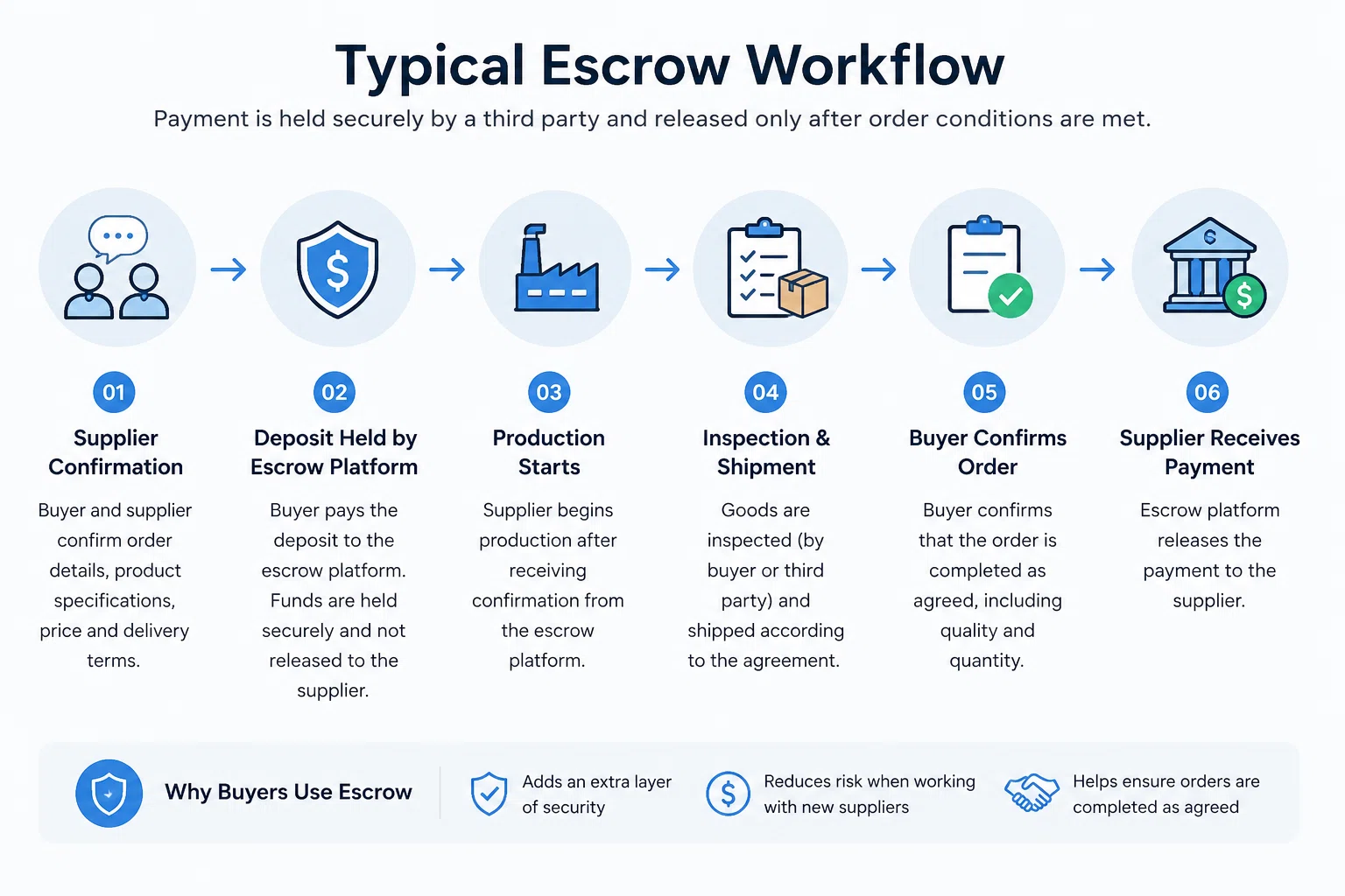 Typical Escrow Workflow