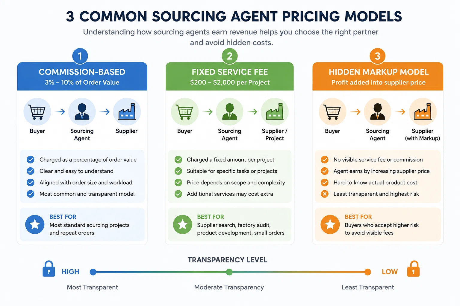 Pricing Models