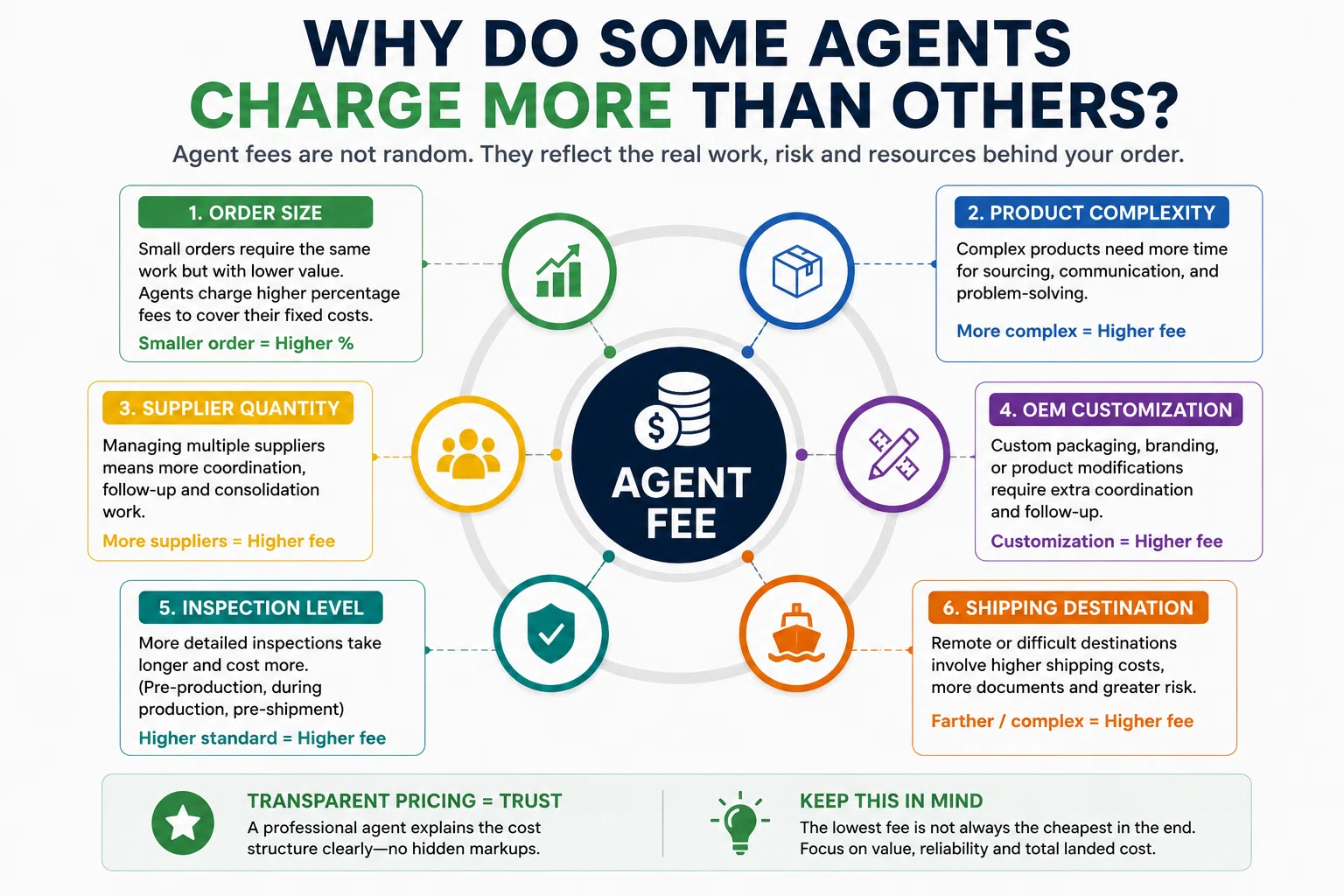 Why Do Some Agents Charge More Than Others